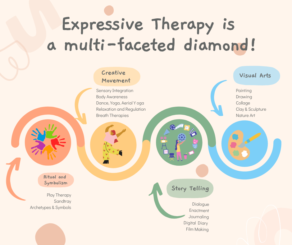 Expressive Therapy chart